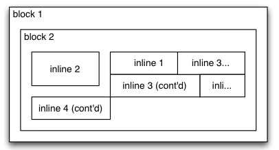 CSS float example diagram