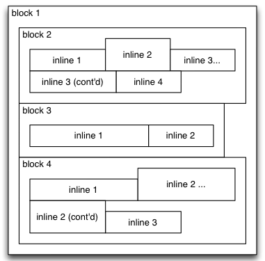 Diagram showing static positioning in normal flow