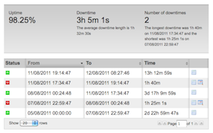 Table of outage times and durations on Pingdom