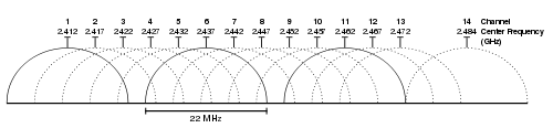 Diagram showing range of wireless channels in 802.11b